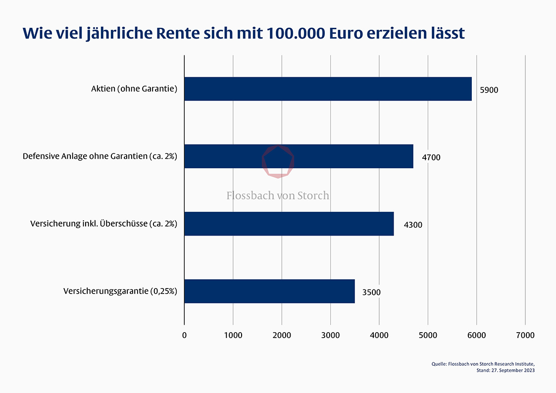 Grafik: Wie viel jährliche Rente sich mit 100.000 EUR erzielen lässt. Grafik: Wie viel jährliche Rente sich mit 100.000 EUR erzielen lässt. Aktien (ohne Garantie): 5.900 EUR. Defensice Anlage ohne Garantien (ca. 2 %): 4.700 EUR. Versicherung inkl. Überschüsse (ca. 2 %):4.300 EUR. Versicherungsgarantie (0,25 %): 3.500 EUR